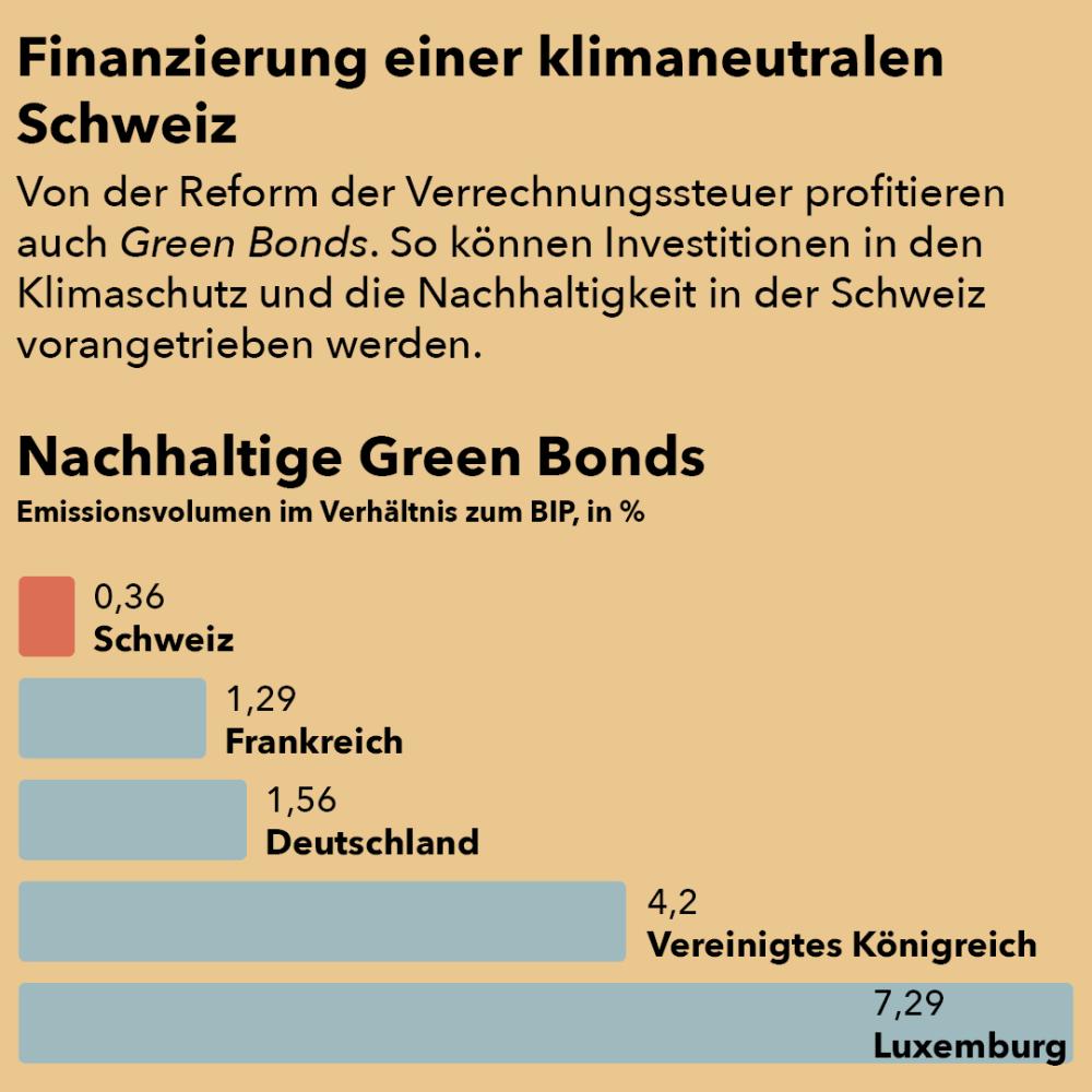 Finanzierung einer klimaneutralen Schweiz